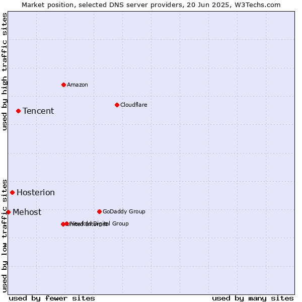 Market position of Tencent vs. Hosterion vs. Mehost