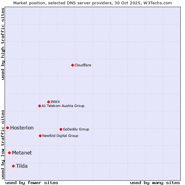 Market position of Tilda vs. Metanet vs. Hosterion
