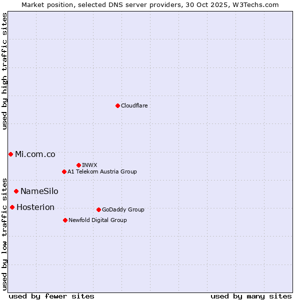 Market position of NameSilo vs. Hosterion vs. Mi.com.co