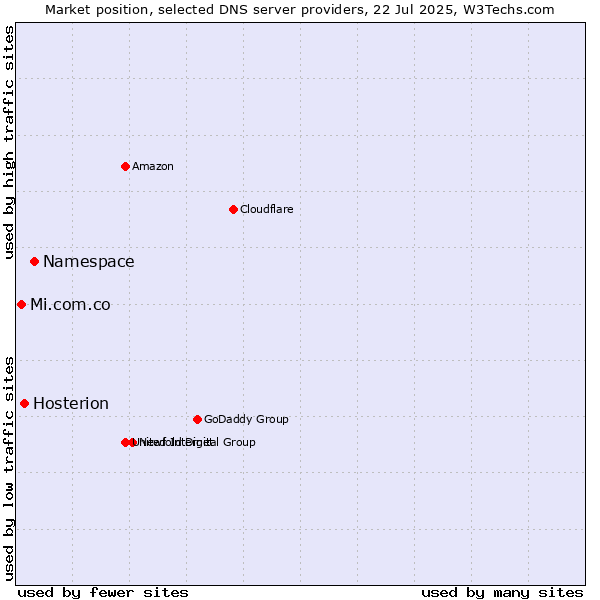 Market position of Namespace vs. Hosterion vs. Mi.com.co
