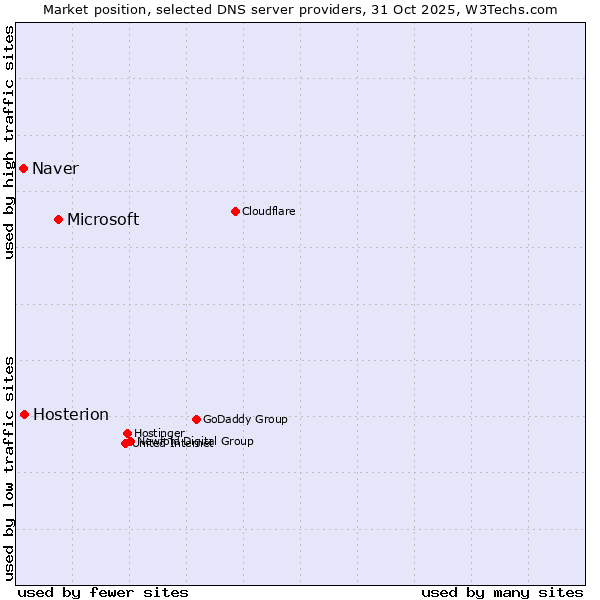 Market position of Microsoft vs. Hosterion vs. Naver