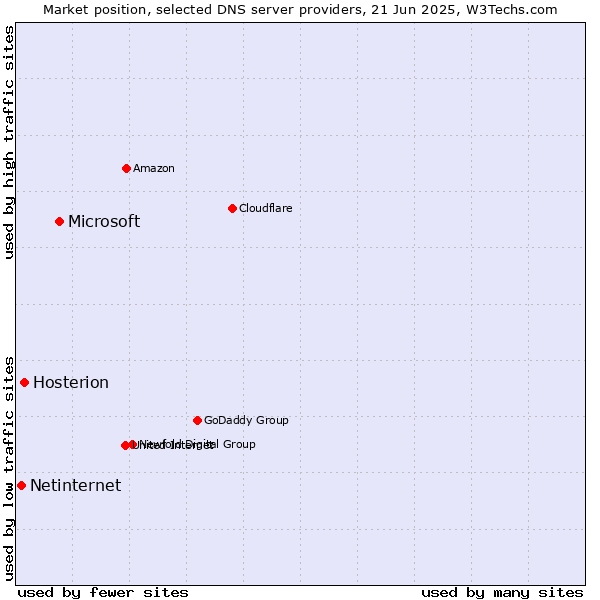 Market position of Microsoft vs. Hosterion vs. Netinternet