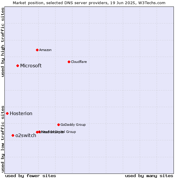Market position of Microsoft vs. o2switch vs. Hosterion