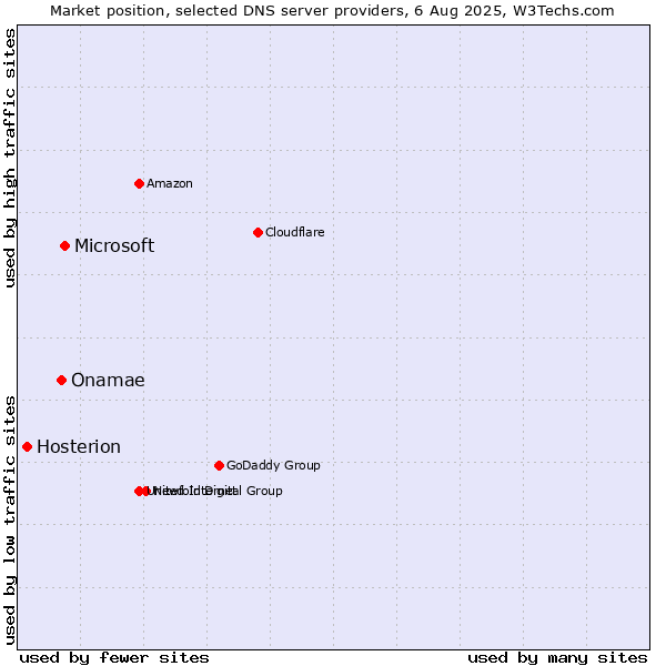 Market position of Microsoft vs. Onamae vs. Hosterion