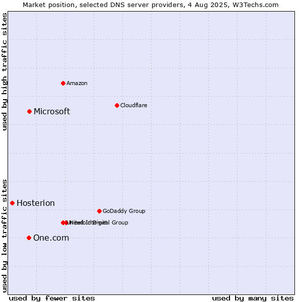 Market position of Microsoft vs. One.com vs. Hosterion
