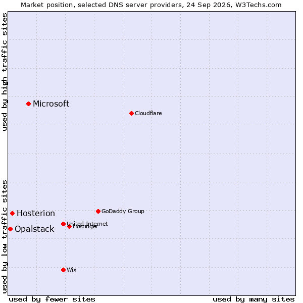 Market position of Microsoft vs. Hosterion vs. Opalstack