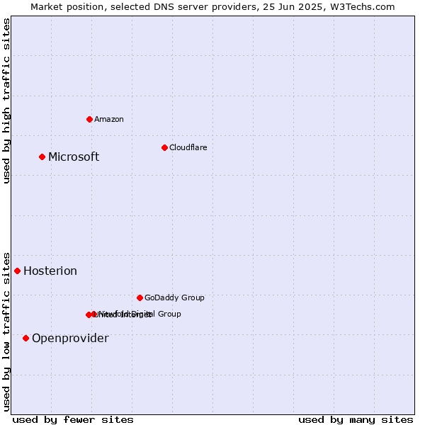 Market position of Microsoft vs. Openprovider vs. Hosterion