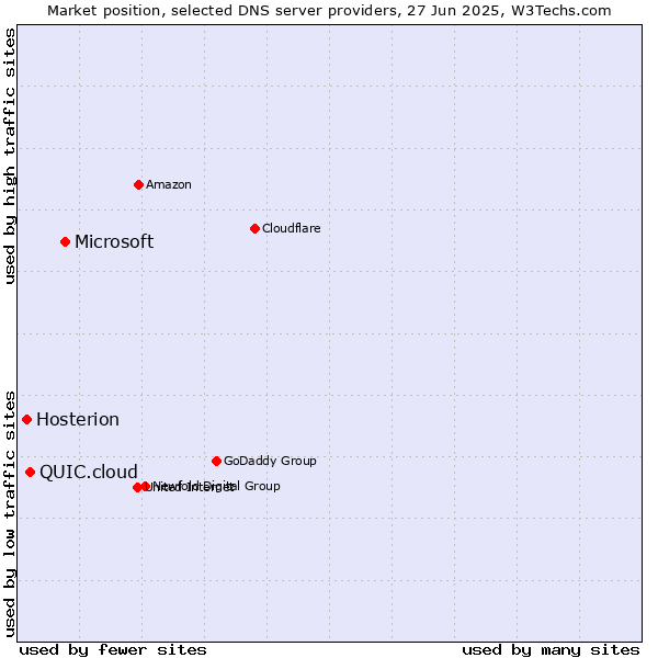 Market position of Microsoft vs. QUIC.cloud vs. Hosterion