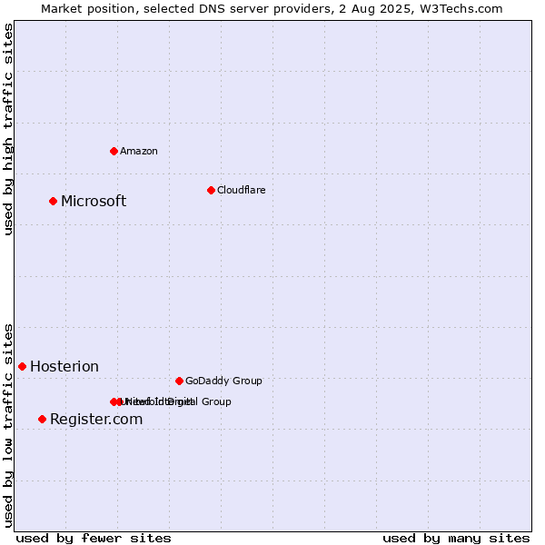 Market position of Microsoft vs. Register.com vs. Hosterion