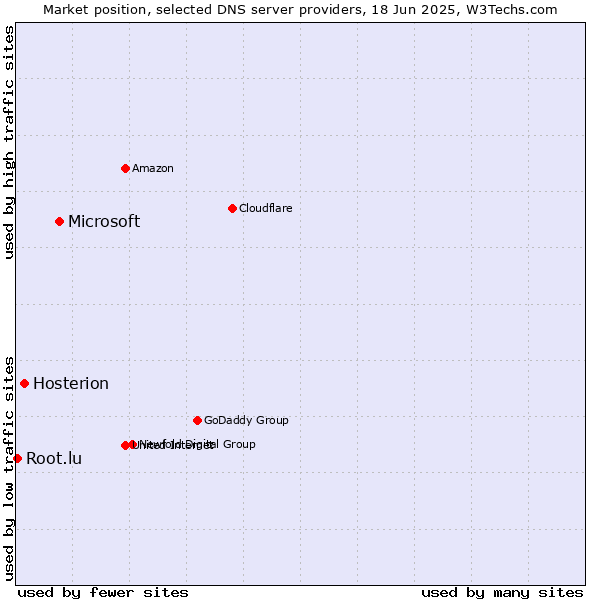 Market position of Microsoft vs. Hosterion vs. Root.lu