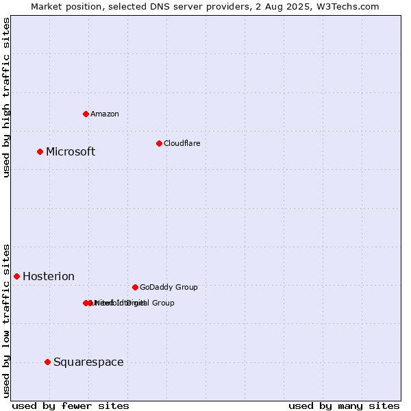 Market position of Squarespace vs. Microsoft vs. Hosterion