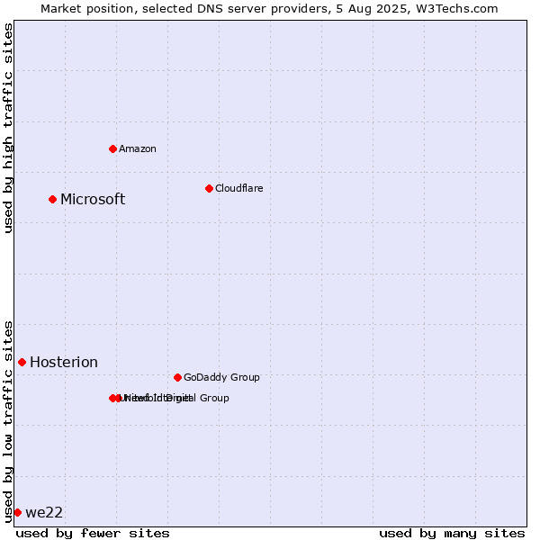 Market position of Microsoft vs. Hosterion vs. we22