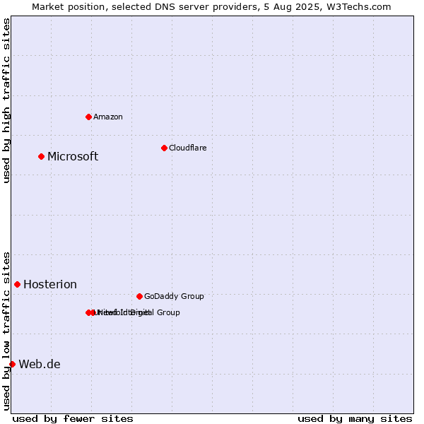 Market position of Microsoft vs. Hosterion vs. Web.de