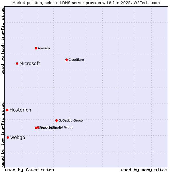 Market position of Microsoft vs. webgo vs. Hosterion