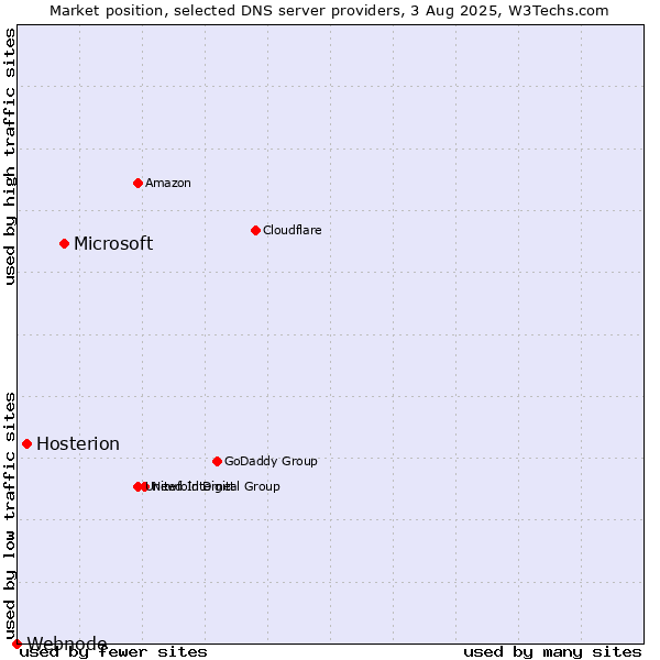 Market position of Microsoft vs. Hosterion vs. Webnode