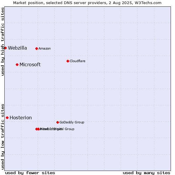 Market position of Microsoft vs. Hosterion vs. Webzilla