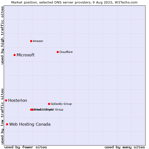 Market position of Microsoft vs. Web Hosting Canada vs. Hosterion