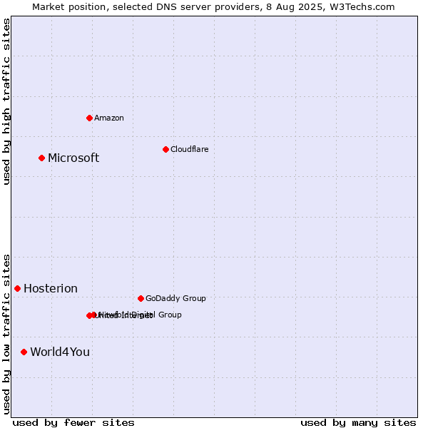Market position of Microsoft vs. World4You vs. Hosterion