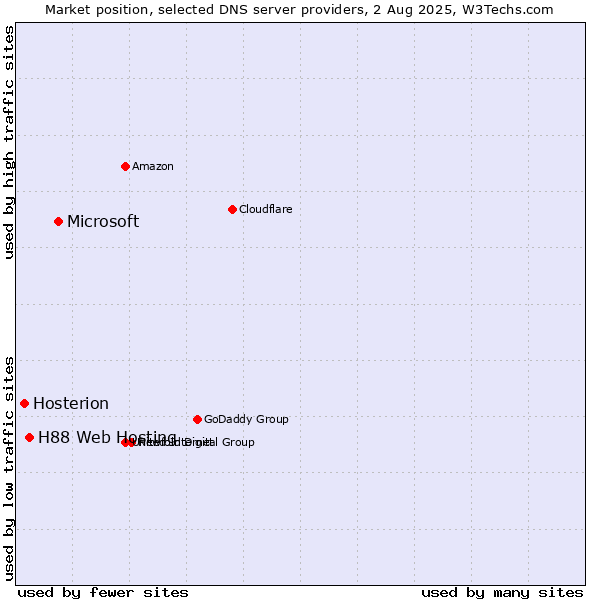Market position of Microsoft vs. H88 Web Hosting vs. Hosterion