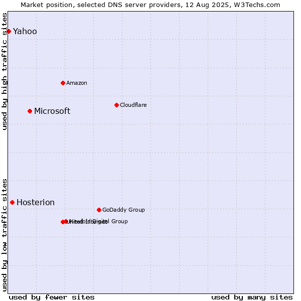 Market position of Microsoft vs. Hosterion vs. Yahoo