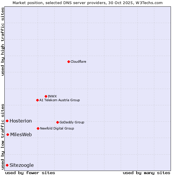 Market position of MilesWeb vs. Hosterion vs. Sitezoogle