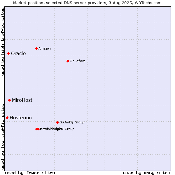 Market position of MiroHost vs. Oracle vs. Hosterion