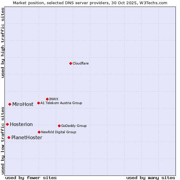 Market position of MiroHost vs. PlanetHoster vs. Hosterion