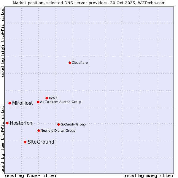 Market position of SiteGround vs. MiroHost vs. Hosterion