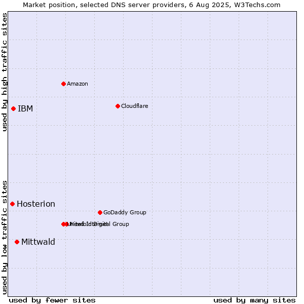 Market position of Mittwald vs. IBM vs. Hosterion