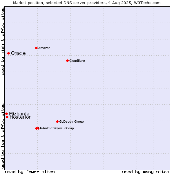 Market position of Oracle vs. Hosterion vs. Mizbanfa