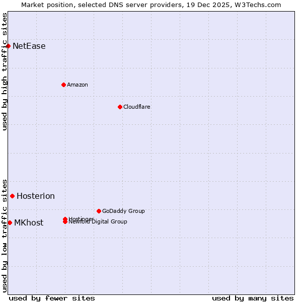 Market position of Hosterion vs. MKhost vs. NetEase