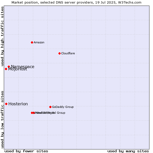 Market position of Namespace vs. Hosterion vs. MojoHost
