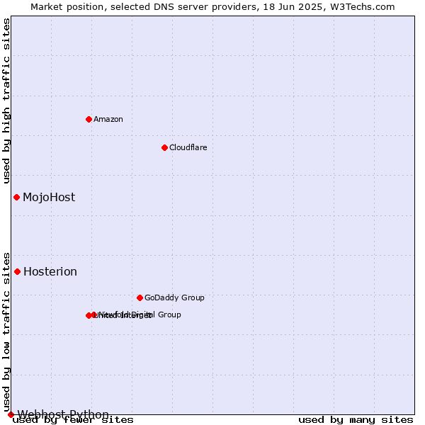 Market position of Hosterion vs. MojoHost vs. Webhost Python