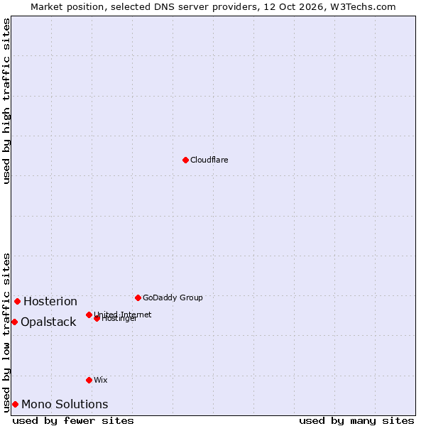 Market position of Hosterion vs. Mono Solutions vs. Opalstack
