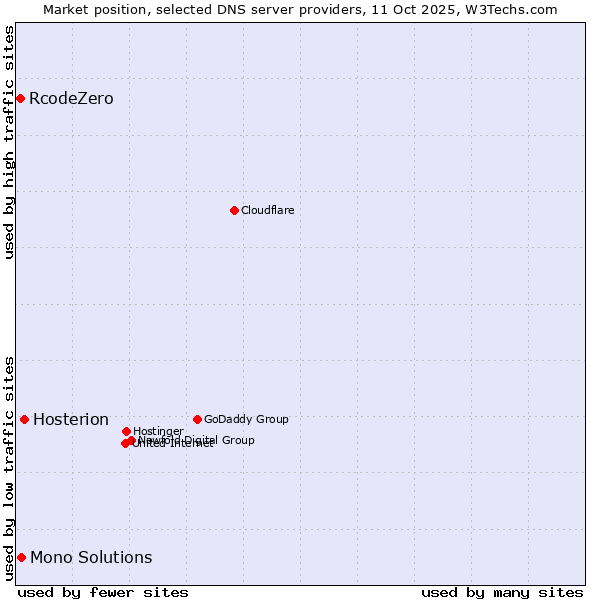 Market position of Hosterion vs. Mono Solutions vs. RcodeZero