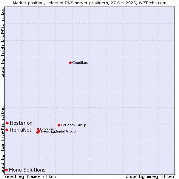 Market position of Hosterion vs. TierraNet vs. Mono Solutions