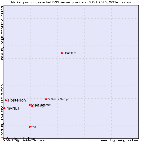 Market position of Hosterion vs. myNET vs. Webhost Python