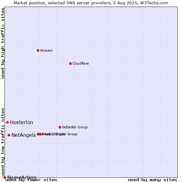 Market position of NetAngels vs. Hosterion vs. NameAction