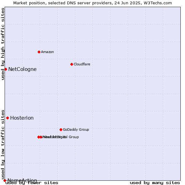 Market position of Hosterion vs. NetCologne vs. NameAction