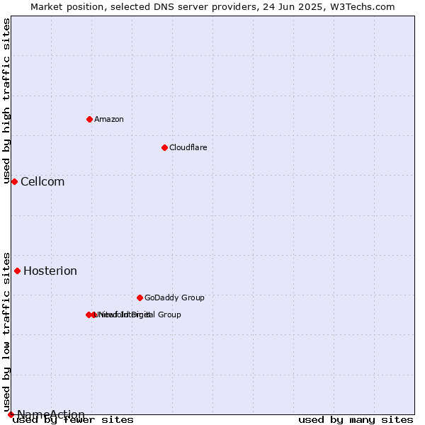 Market position of Hosterion vs. Cellcom vs. NameAction
