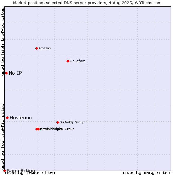 Market position of Hosterion vs. No-IP vs. NameAction