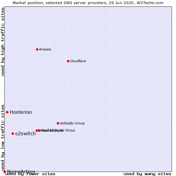 Market position of o2switch vs. Hosterion vs. NameAction