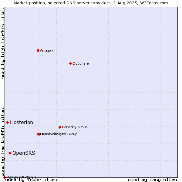 Market position of OpenSRS vs. Hosterion vs. NameAction