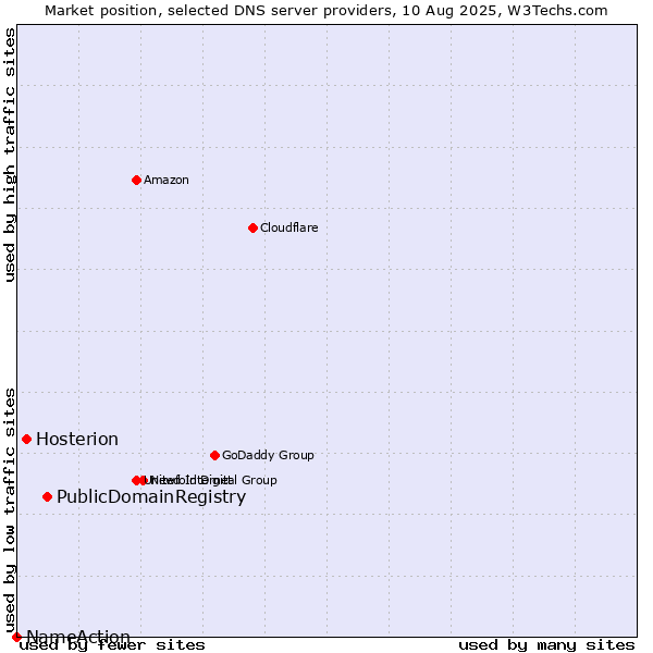 Market position of PublicDomainRegistry vs. Hosterion vs. NameAction