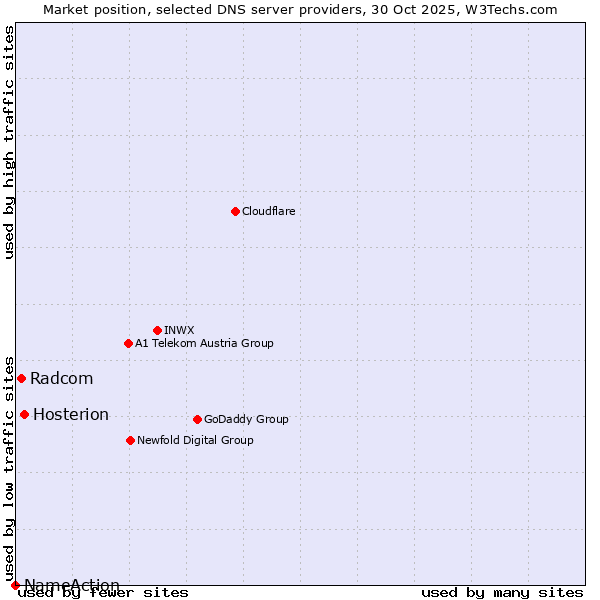Market position of Hosterion vs. Radcom vs. NameAction