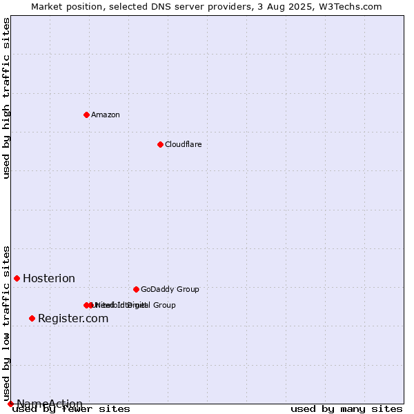 Market position of Register.com vs. Hosterion vs. NameAction