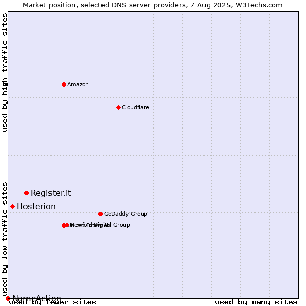 Market position of Register.it vs. Hosterion vs. NameAction