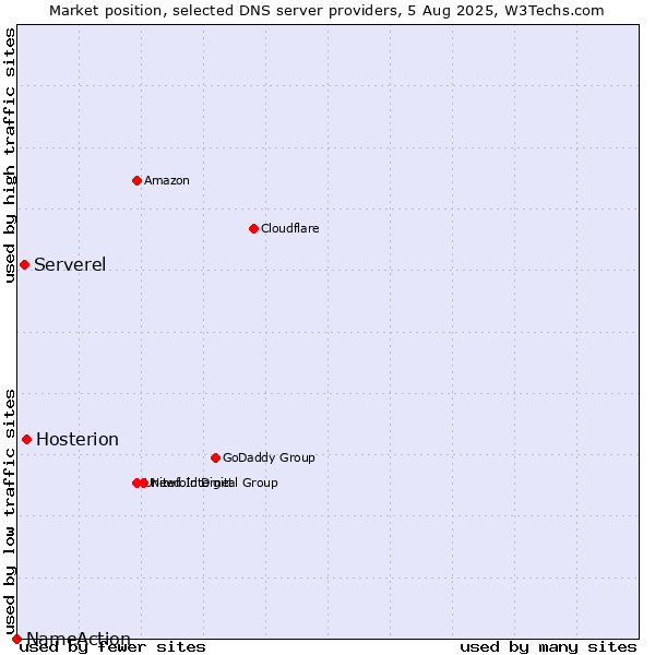 Market position of Hosterion vs. Serverel vs. NameAction