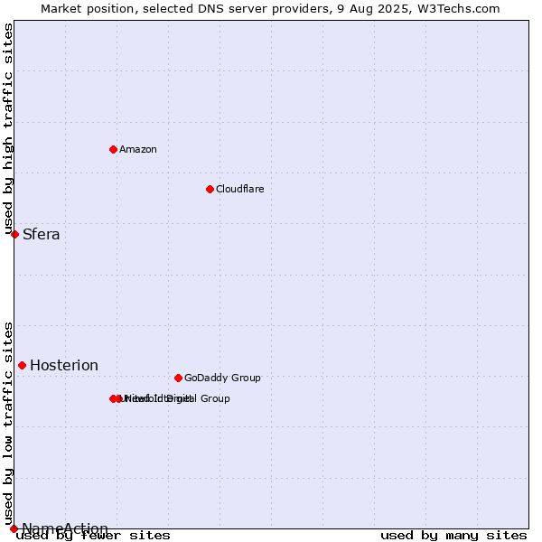 Market position of Hosterion vs. Sfera vs. NameAction
