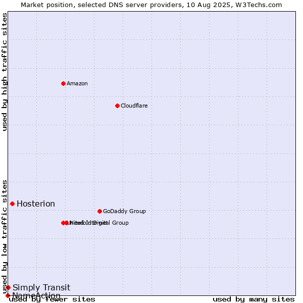 Market position of Hosterion vs. Simply Transit vs. NameAction